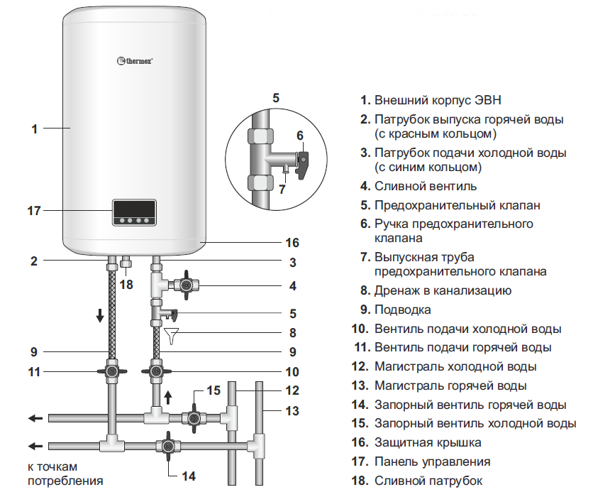 Рис 1. Схема подключения к водопроводу THERMEX FSS 50V